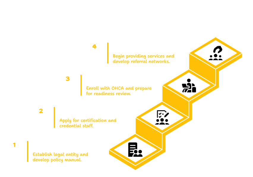 OKLAHOMA HABILITATION SERVICES PROVIDER
