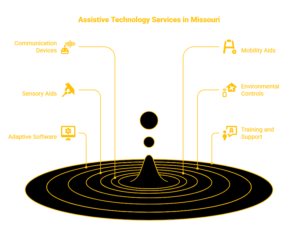 MISSOURI ASSISTIVE TECHNOLOGY SERVICES PROVIDER