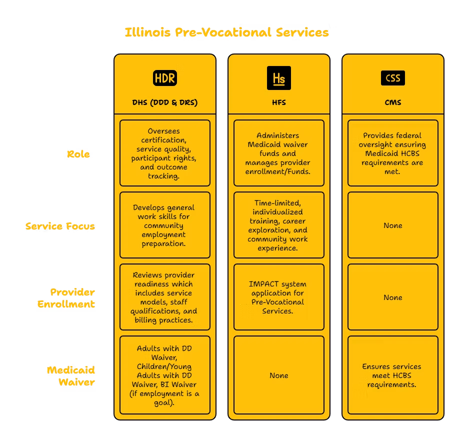 PRE-VOCATIONAL SERVICES PROVIDER IN ILLINOIS
