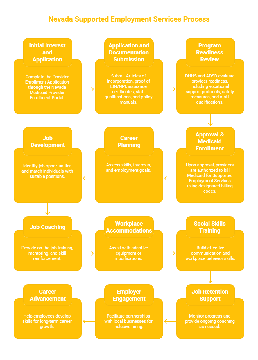 NEVADA SUPPORTED EMPLOYMENT SERVICES PROVIDER
