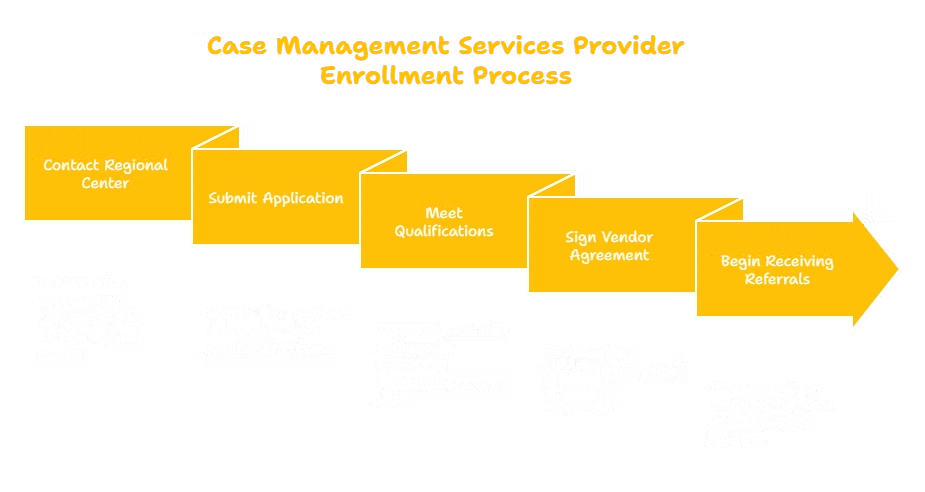 CASE MANAGEMENT SERVICES PROVIDER IN CALIFORNIA