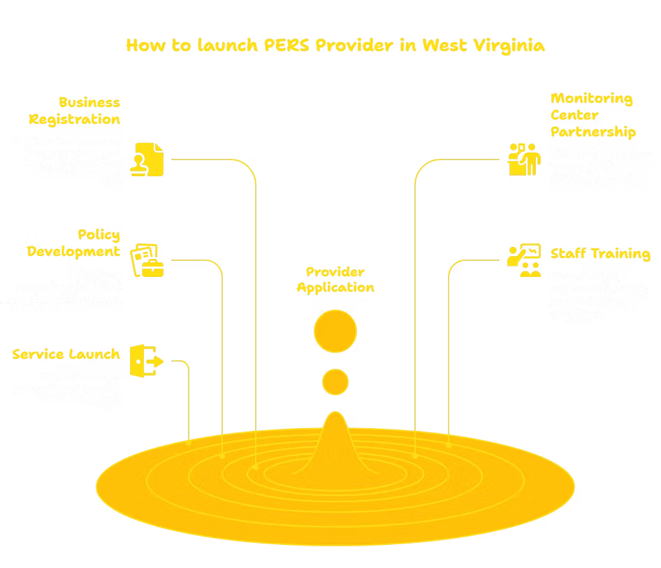 PERSONAL EMERGENCY RESPONSE SYSTEM (PERS) PROVIDER IN WEST VIRGINIA
