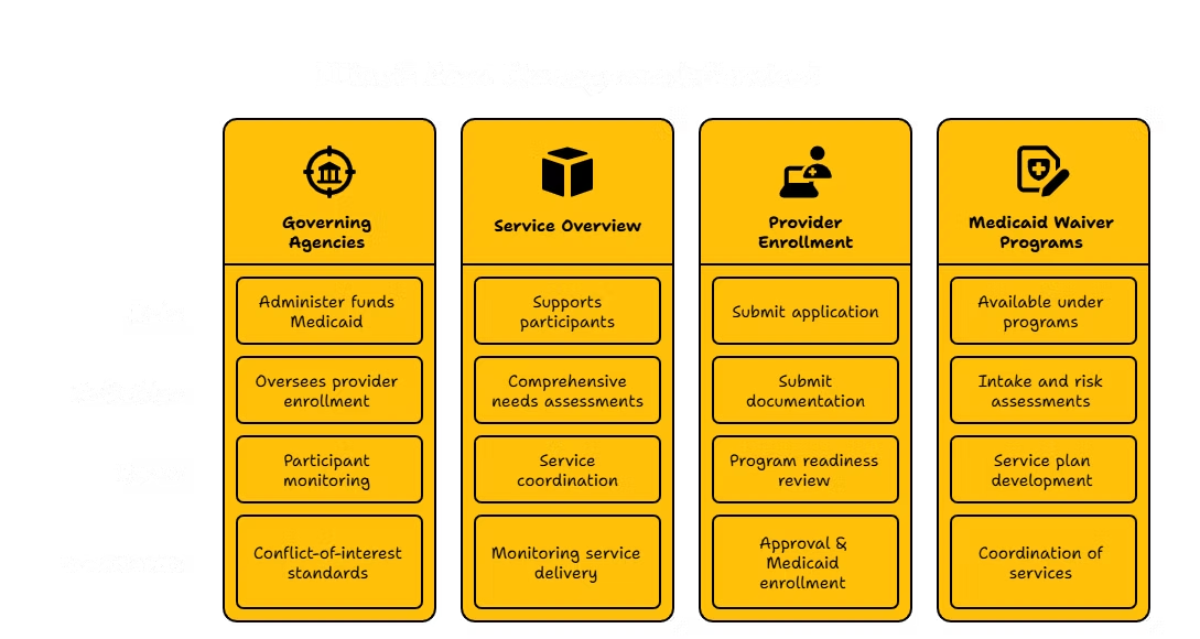 CASE MANAGEMENT SERVICES PROVIDER IN ILLINOIS