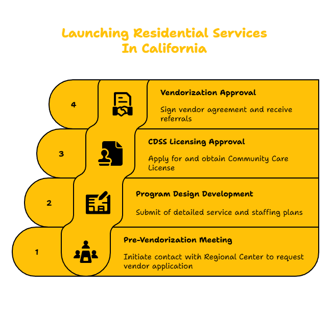 Residential Care Services in California