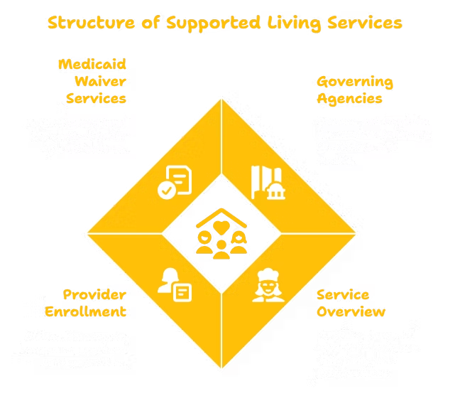 Supported Living Services in Arkansas