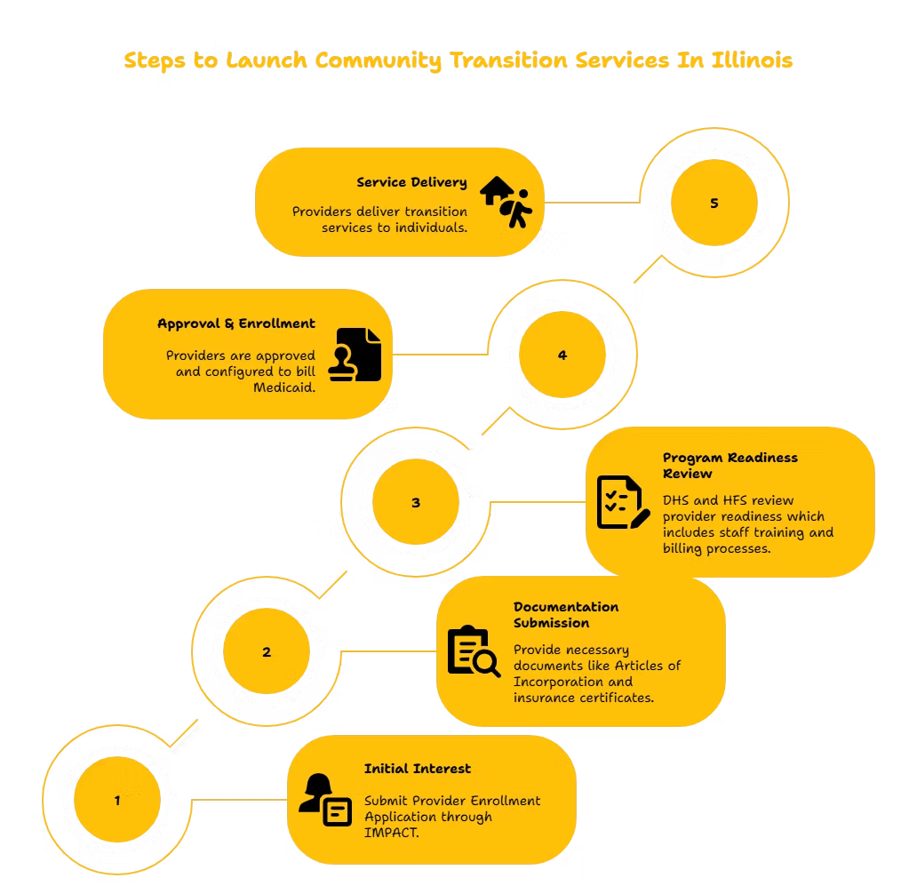 COMMUNITY TRANSITION SERVICES PROVIDER IN ILLINOIS