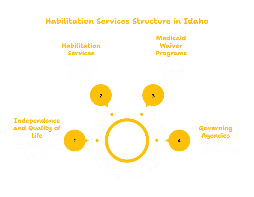 HABILITATION SERVICES PROVIDER IN IDAHO