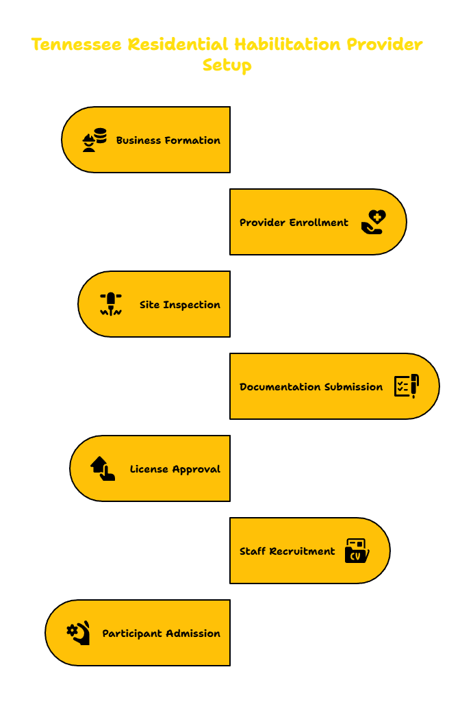 RESIDENTIAL HABILITATION PROVIDER IN TENNESSEE
