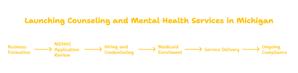 MICHIGAN COUNSELING & MENTAL HEALTH PROVIDER