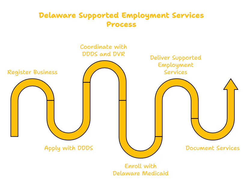 SUPPORTED EMPLOYMENT SERVICES PROVIDER IN DELAWARE