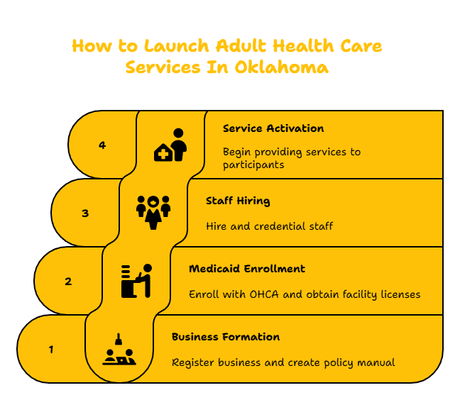 OKLAHOMA ADULT HEALTH CARE SERVICES PROVIDER