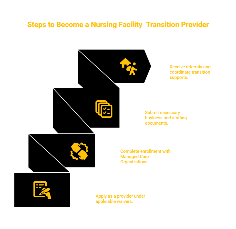 LOUISIANA NURSING FACILITY TRANSITION PROVIDER