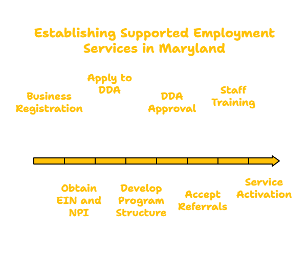 MARYLAND SUPPORTED EMPLOYMENT PROVIDER