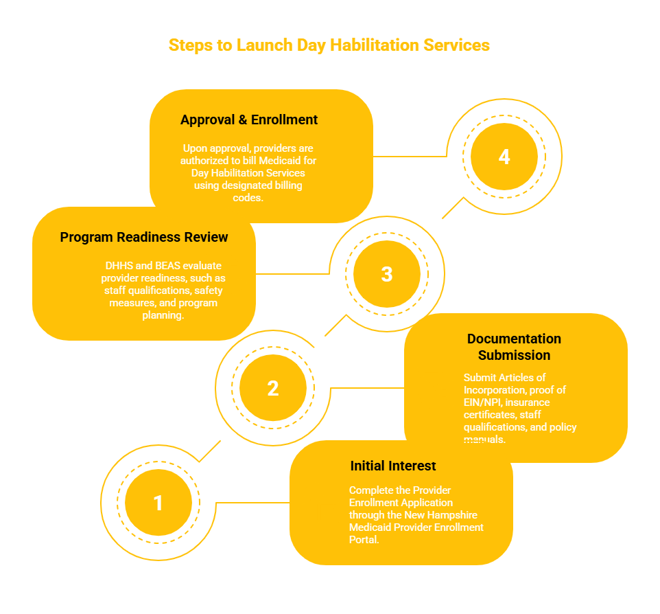 NEW HAMPSHIRE DAY HABILITATION SERVICES PROVIDER