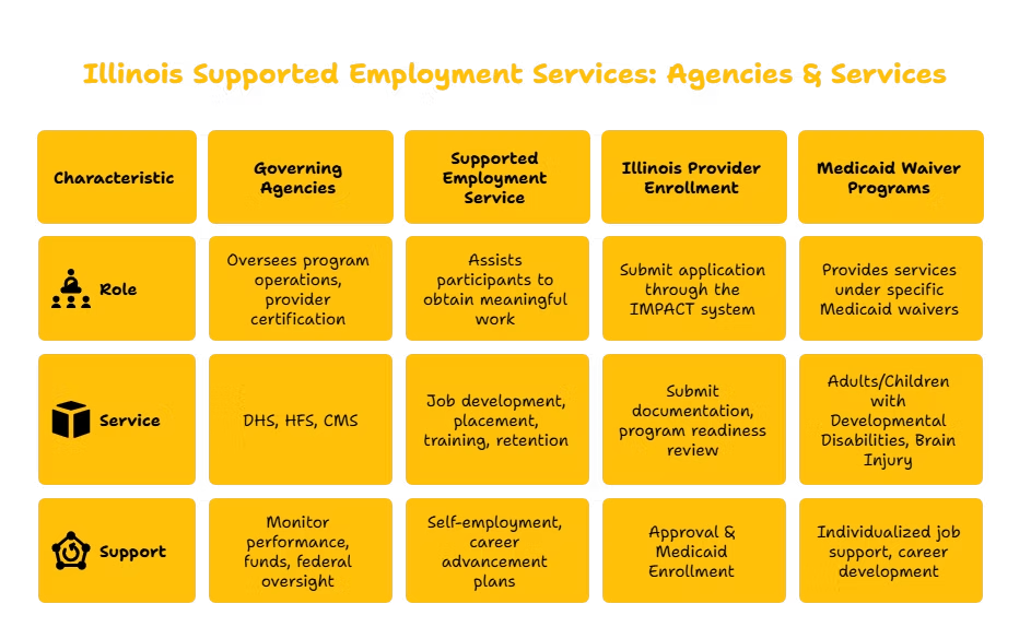 SUPPORTED EMPLOYMENT SERVICES PROVIDER IN ILLINOIS