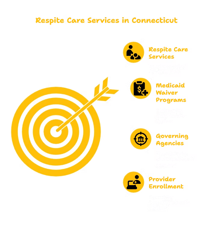Respite Care Services in Connecticut
