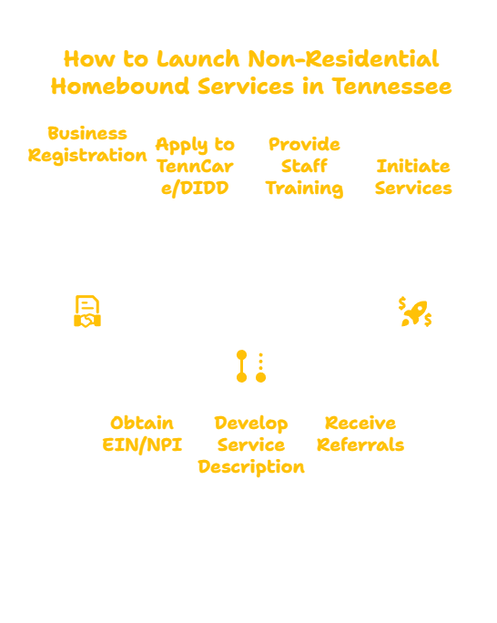 NON-RESIDENTIAL HOMEBOUND SERVICES PROVIDER IN TENNESSEE