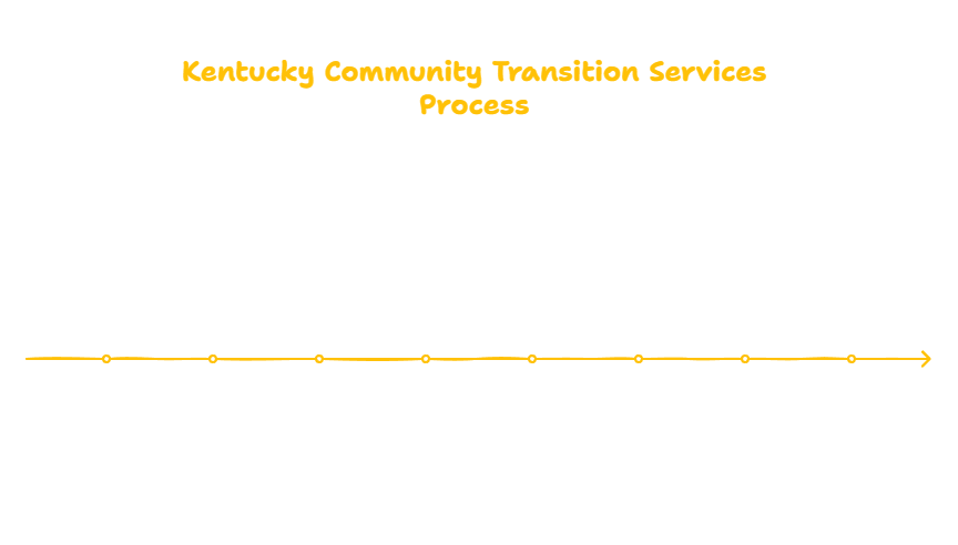 Kentucky Community Transition Services