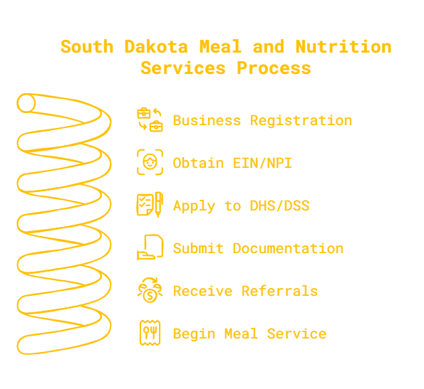 SOUTH DAKOTA MEAL & NUTRITION PROVIDER