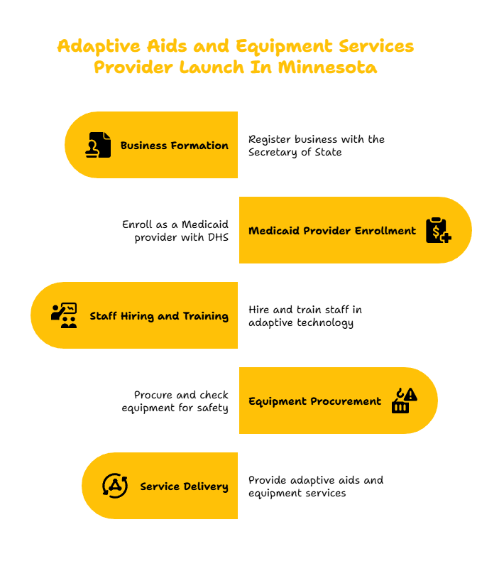 MINNESOTA ADAPTIVE AIDS AND EQUIPMENT SERVICES PROVIDER