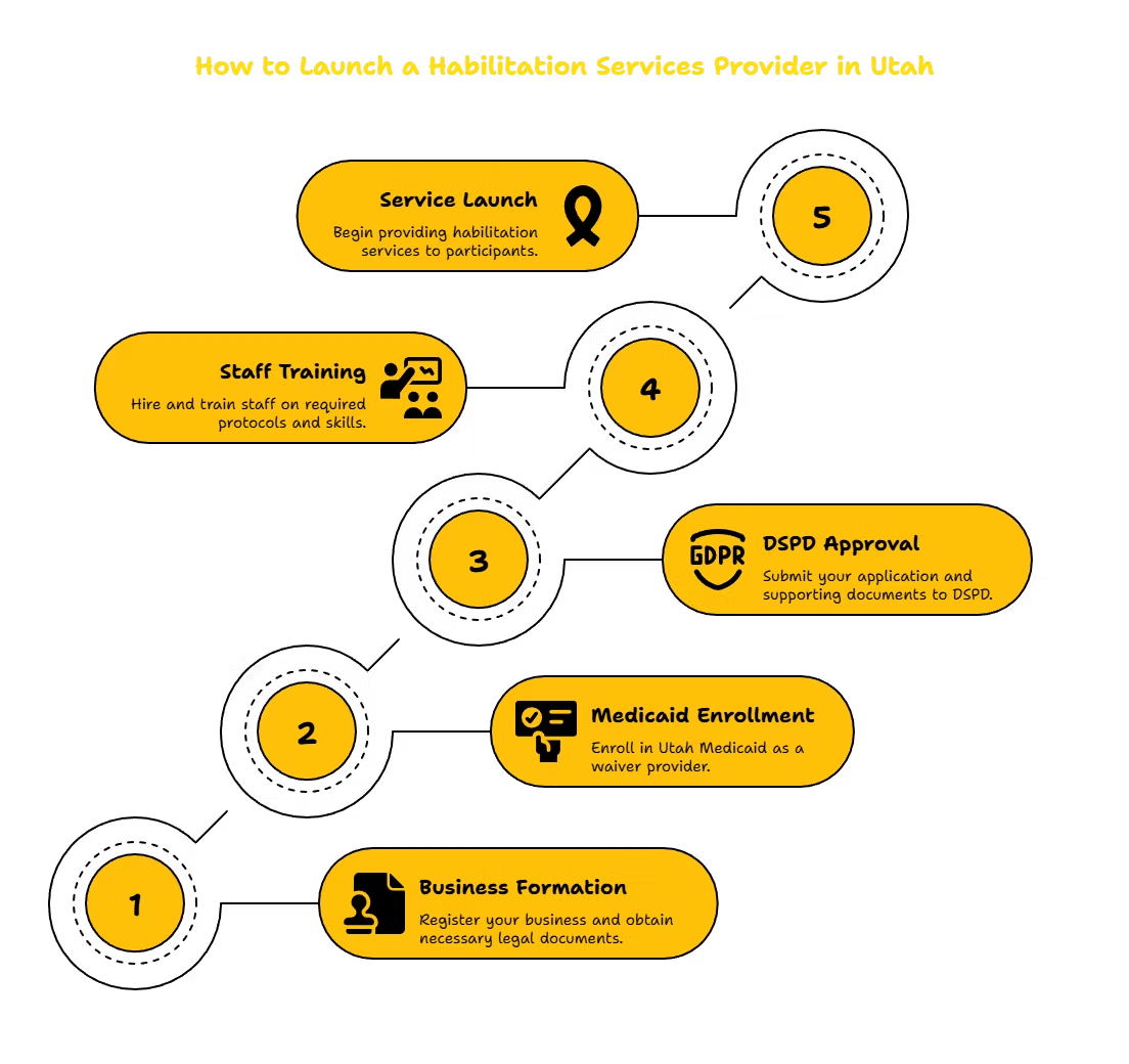 HABILITATION SERVICES PROVIDER IN UTAH