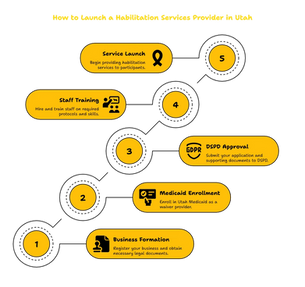 HABILITATION SERVICES PROVIDER IN UTAH