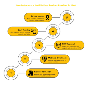 HABILITATION SERVICES PROVIDER IN UTAH