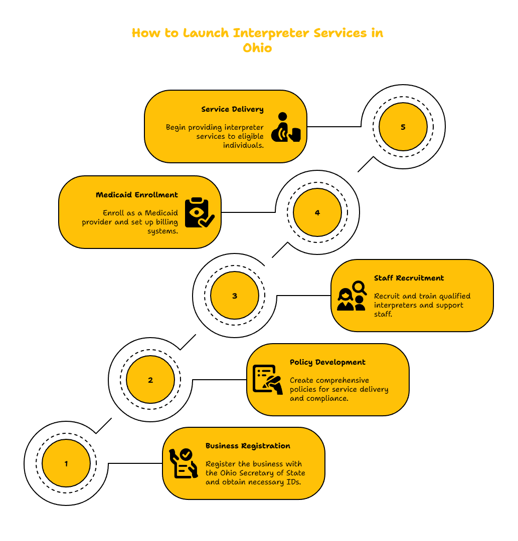 OHIO INTERPRETER SERVICES PROVIDER