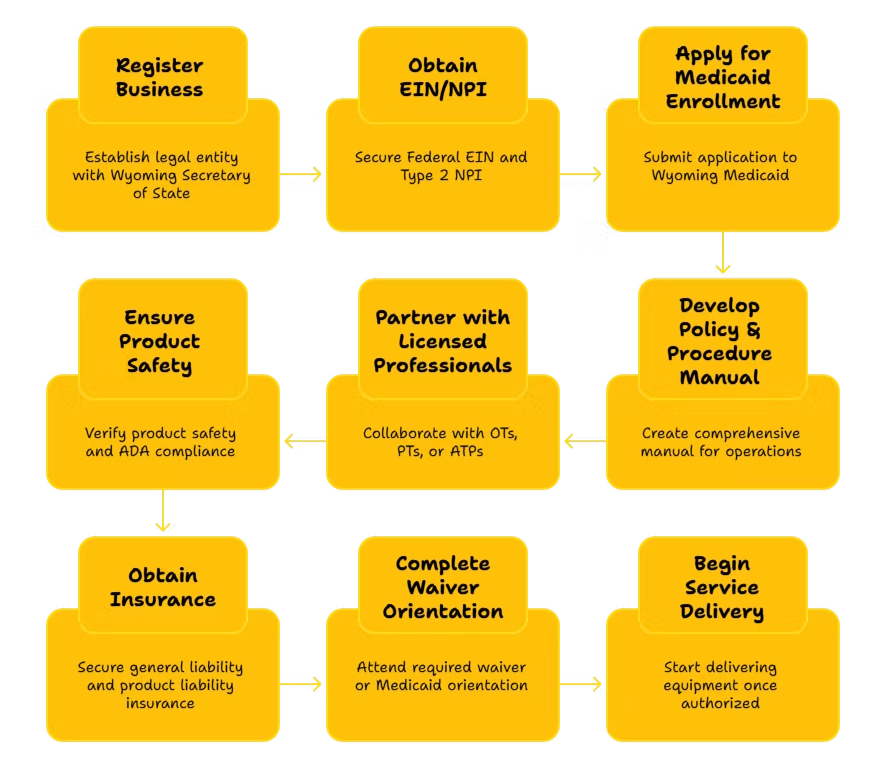 ADAPTIVE EQUIPMENT SERVICES PROVIDER IN WYOMING