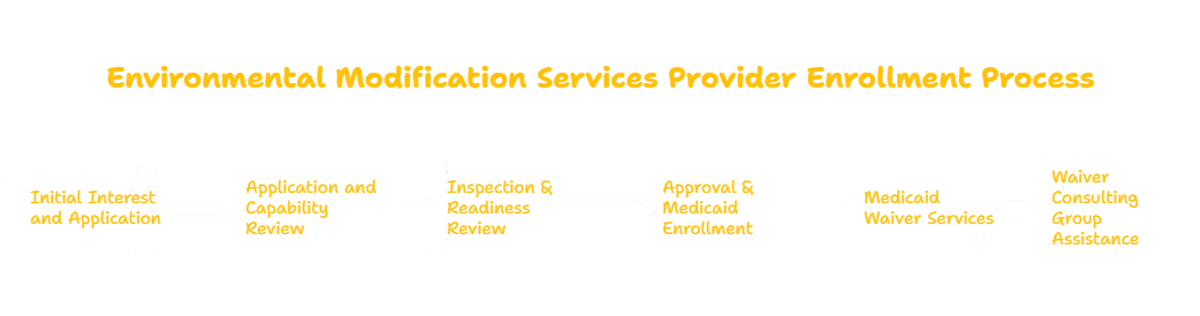 Environmental Modification Services
