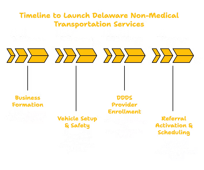 NON-MEDICAL TRANSPORTATION SERVICES PROVIDER IN DELAWARE