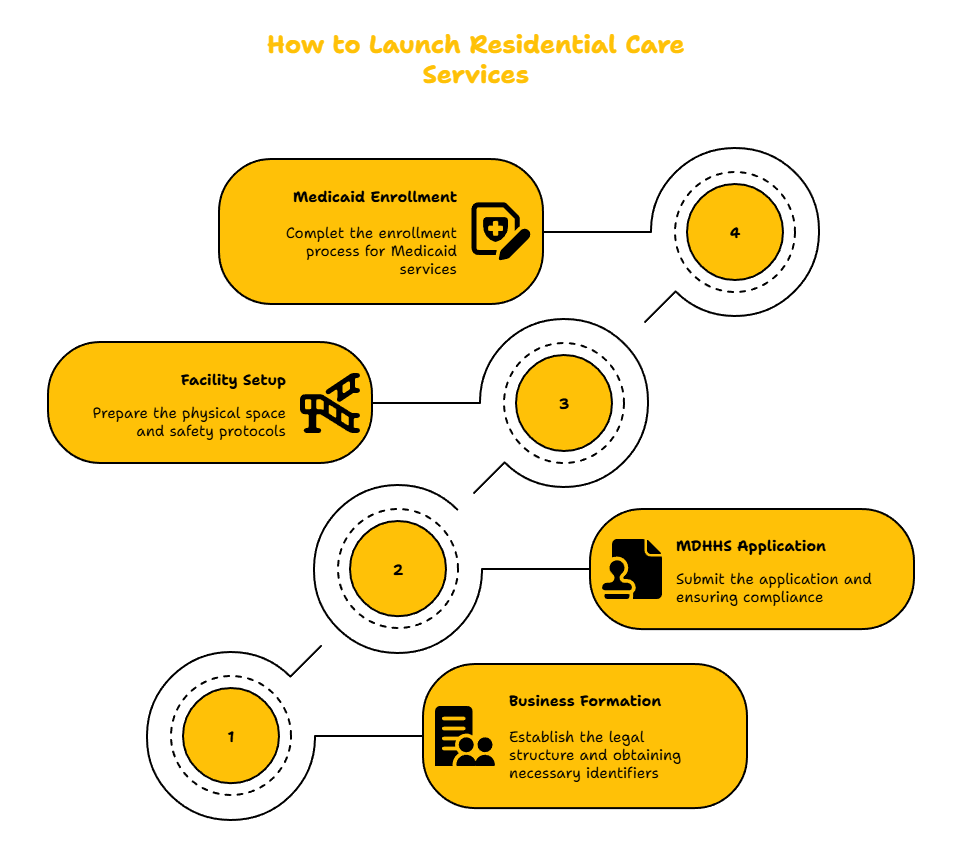 MICHIGAN RESIDENTIAL CARE PROVIDER