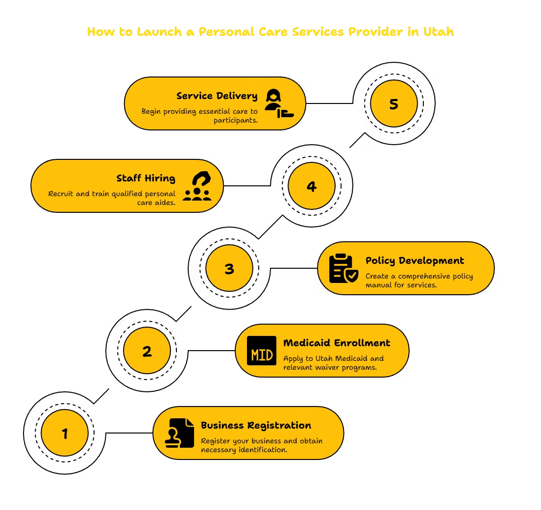 PERSONAL CARE SERVICES PROVIDER IN UTAH