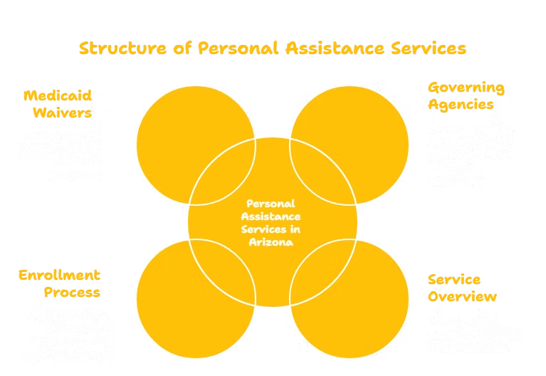 Personal Assistance Services in Arizona