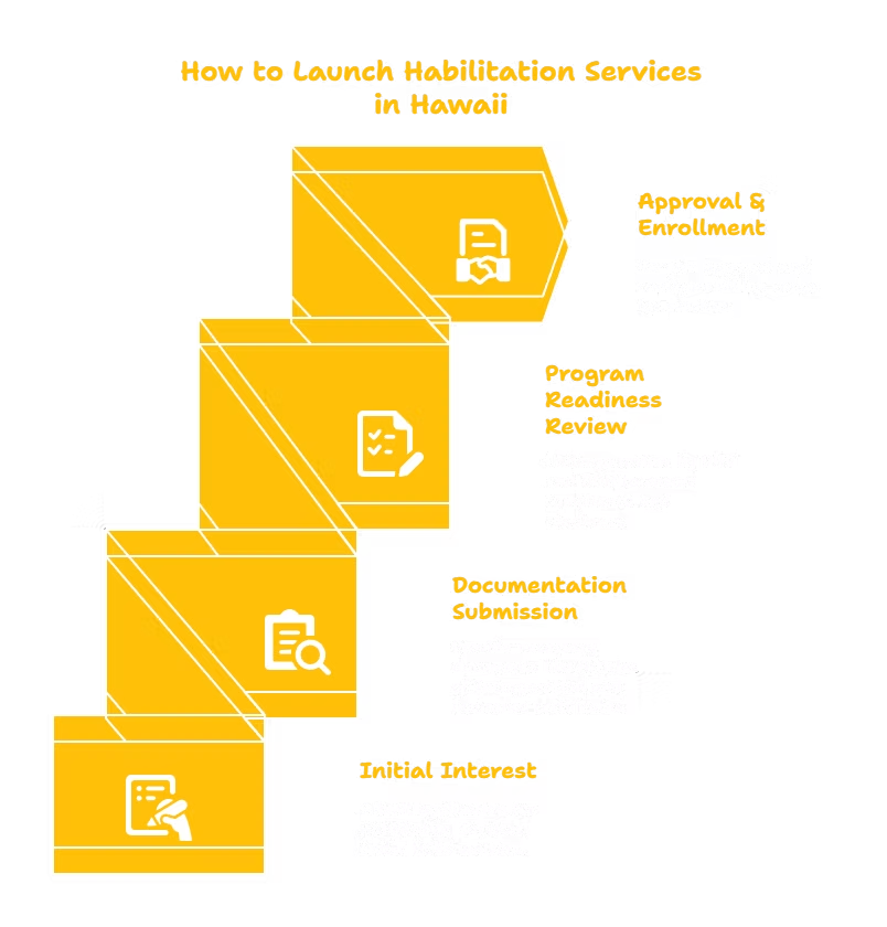 HABILITATION SERVICES PROVIDER IN HAWAII