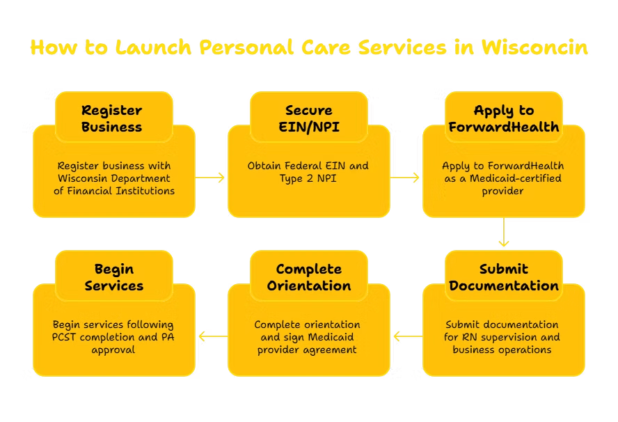PERSONAL CARE SERVICES PROVIDER IN WISCONSIN