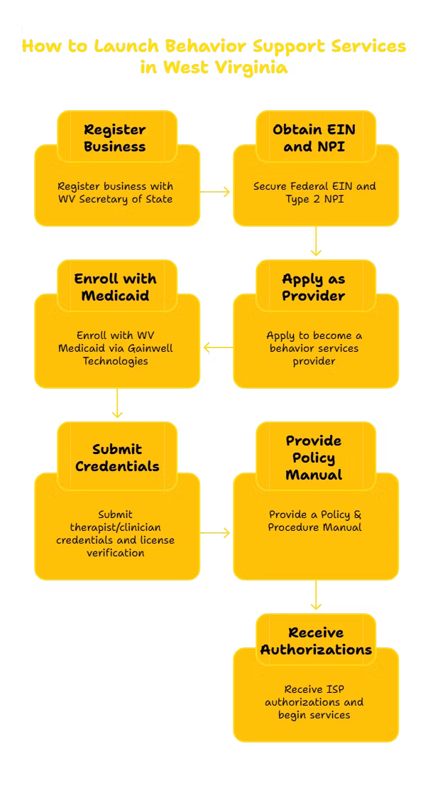 BEHAVIOR SUPPORT SERVICES PROVIDER IN WEST VIRGINIA