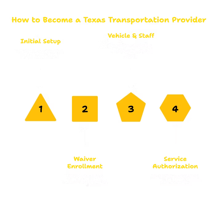 TRANSPORTATION SERVICES PROVIDER IN TEXAS