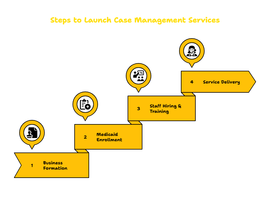 CASE MANAGEMENT SERVICES PROVIDER IN SOUTH DAKOTA