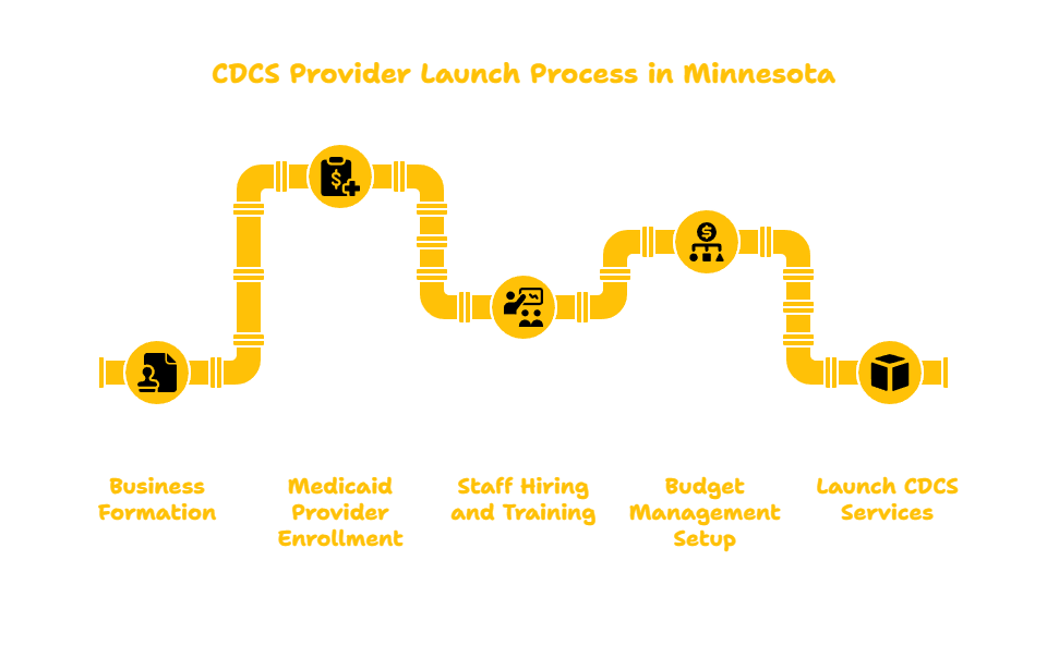 CONSUMER DIRECTED COMMUNITY SUPPORT (CDCS) SERVICES PROVIDER IN MINNESOTA