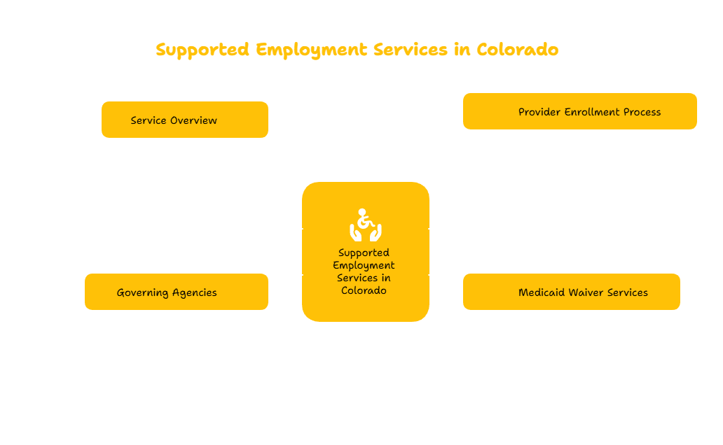 Supported Employment Services in Colorado