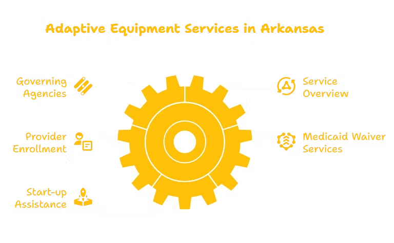 Adaptive Equipment Services in Arkansas