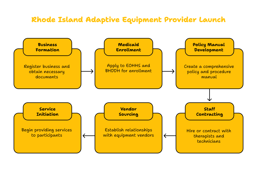 RHODE ISLAND ADAPTIVE EQUIPMENT PROVIDER