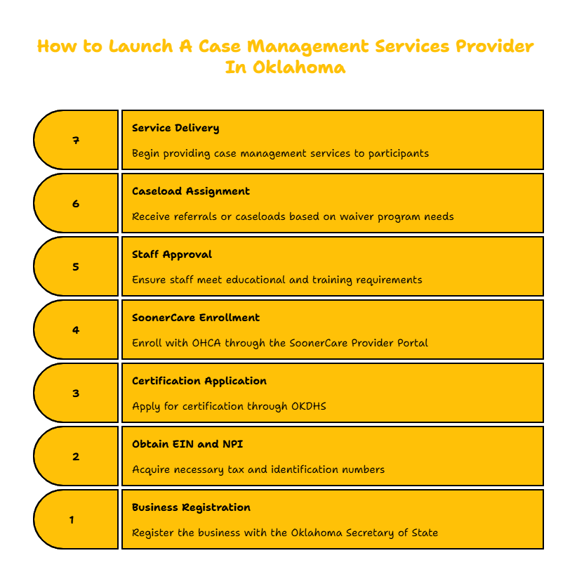 OKLAHOMA CASE MANAGEMENT SERVICES PROVIDER