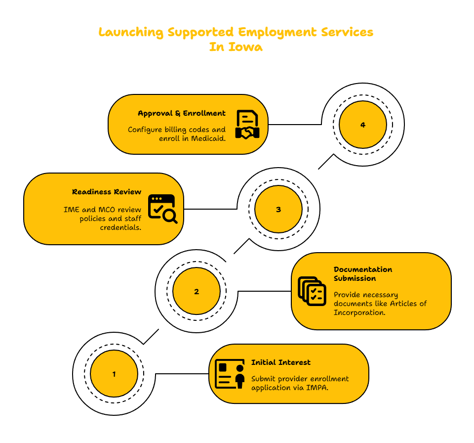 SUPPORTED EMPLOYMENT SERVICES PROVIDER IN IOWA