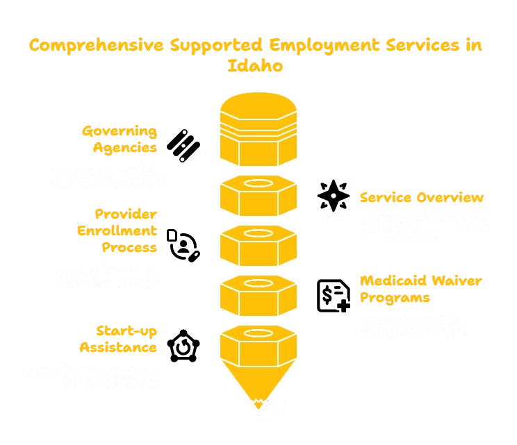 SUPPORTED EMPLOYMENT SERVICES PROVIDER IN IDAHO