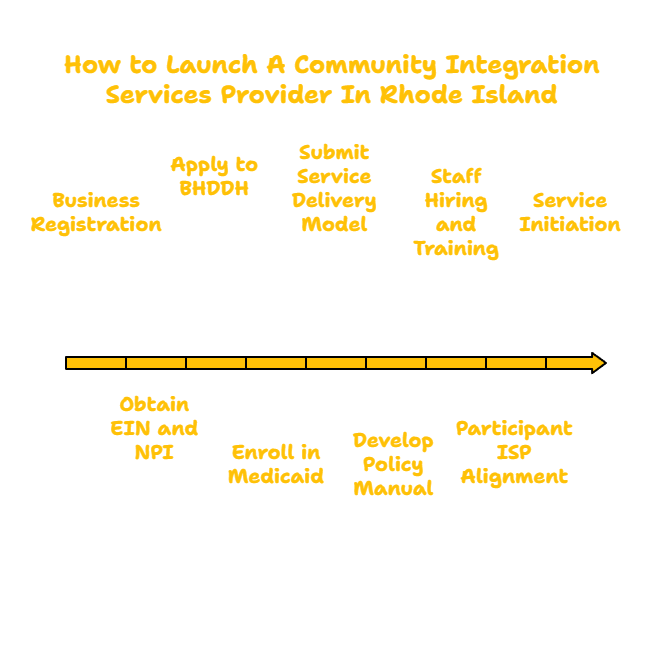 RHODE ISLAND COMMUNITY INTEGRATION PROVIDER