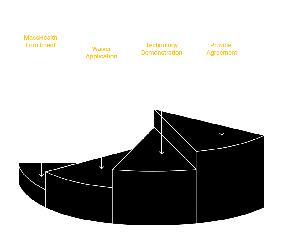 MASSACHUSETTS HOME CARE TECHNOLOGY PROVIDER