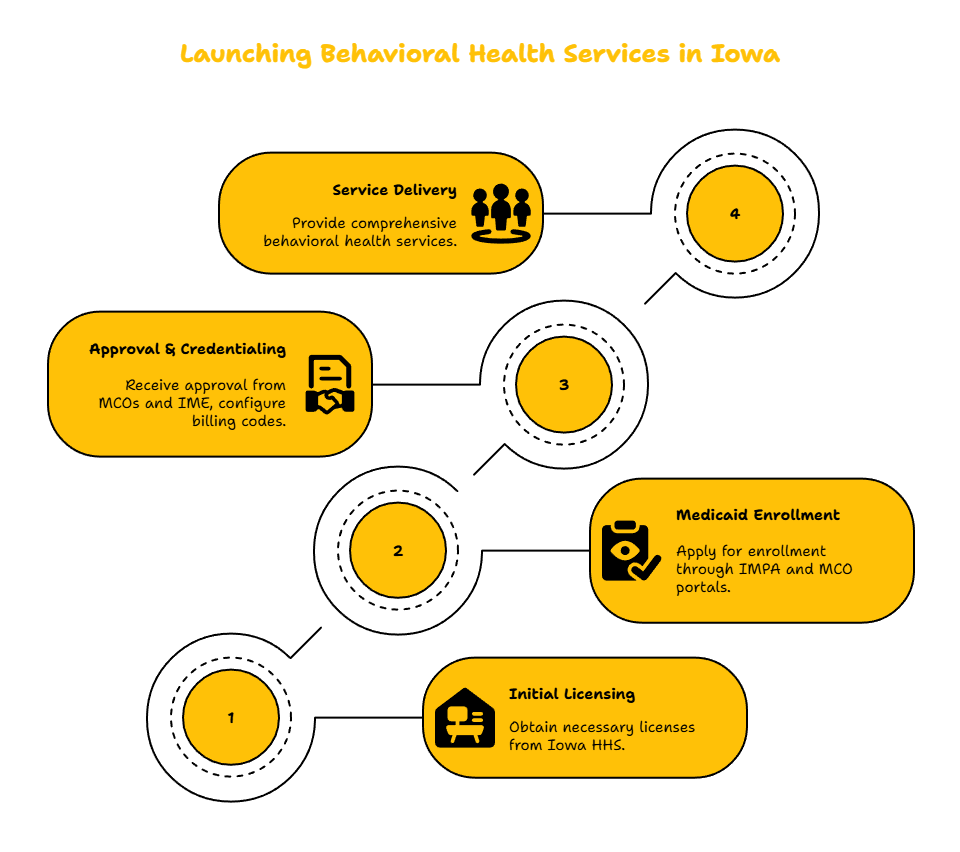BEHAVIORAL HEALTH SERVICES PROVIDER IN IOWA