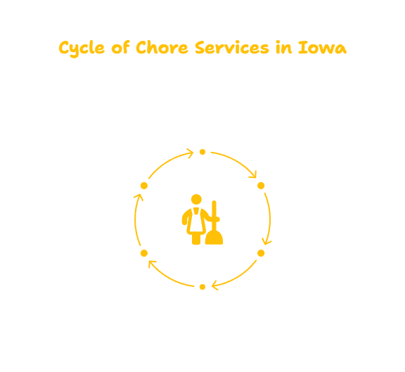 CHORE SERVICES PROVIDER IN IOWA